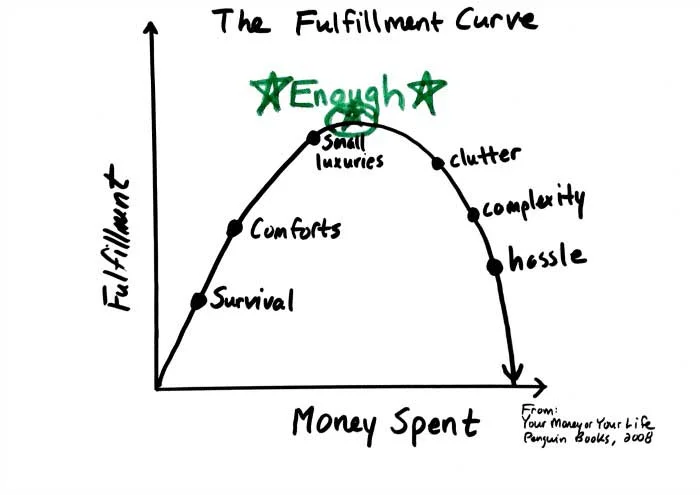 The Fulfill ment Curve from Your Money or Your Life