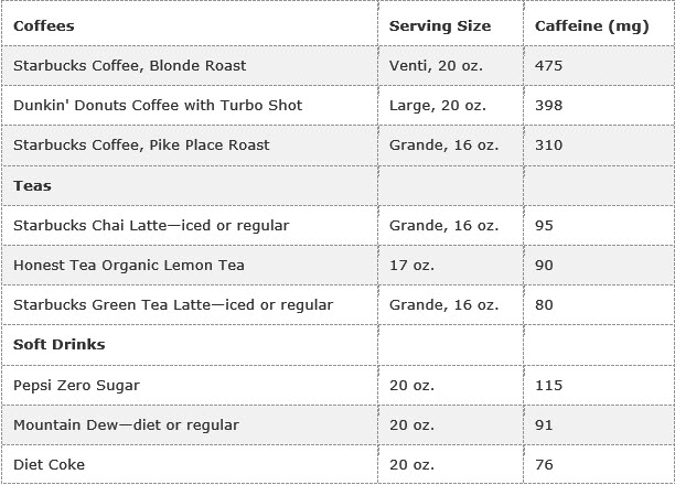 Caffeinated Drinks_Top three table.jpg