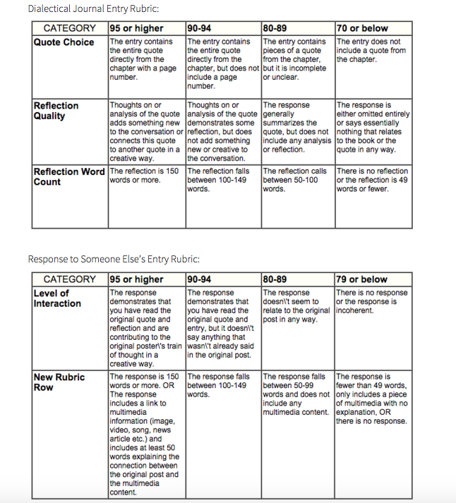 The rubrics for the dialectical journals are housed on the landing page of the dialectical journal menu. Students can refer back to these at any point throughout the unit.