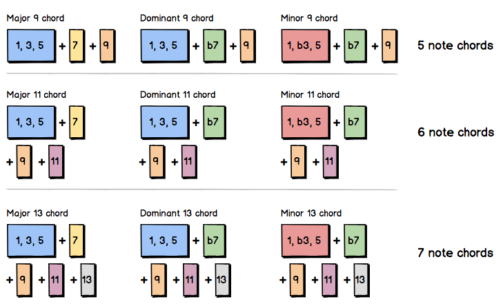 Two E Minor 9th Chords #guitarlesson #guitarchords