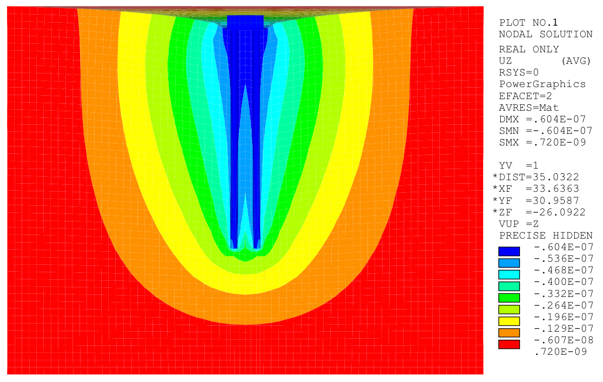 Vertical Displacement Distribution for Pile Group 2x2 and Spacing = 3.0 ft