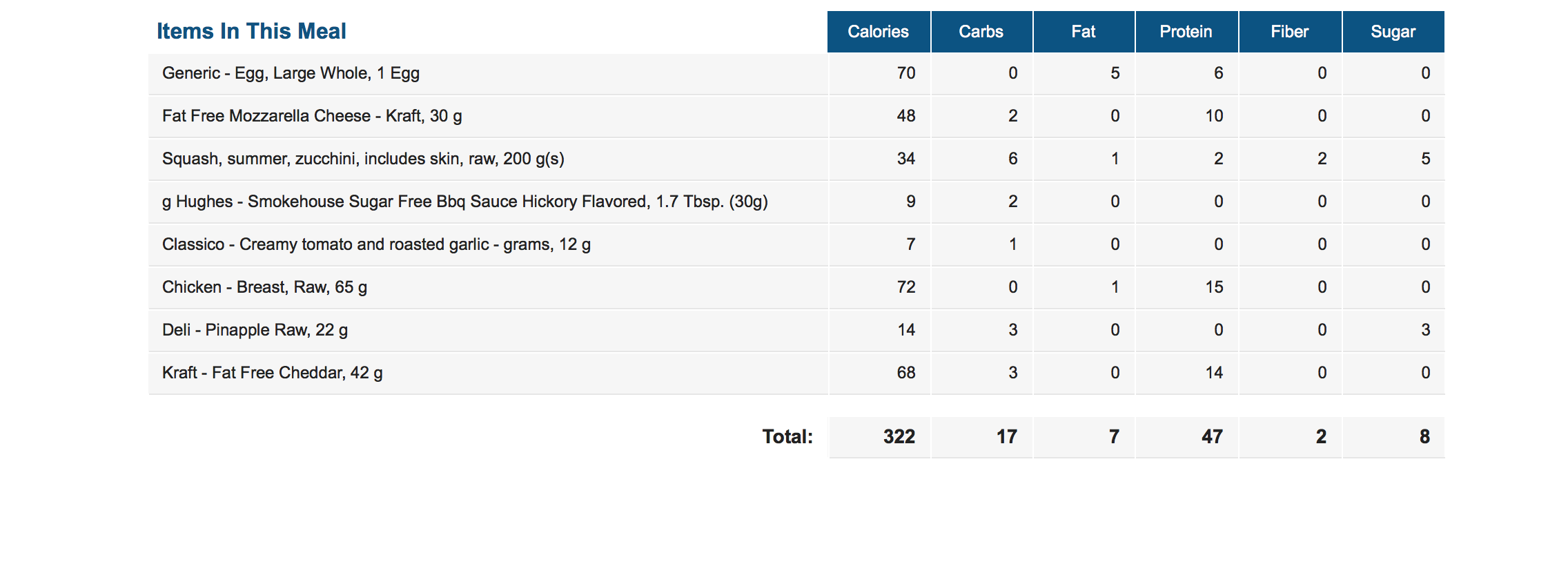 Add me as a friend on http://www.myfitnesspal.com to see what I eat daily to the gram! My username is @Quest2SelfLove 
