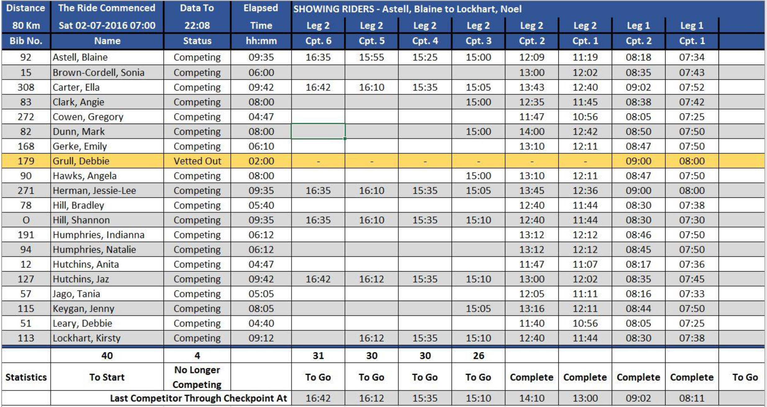 OPTION 1, note that the checkpoint information is in reverse order i.e. the latest time for each competitor is in the column closest to the competitor’s name. Your comments on this would be appreciated.