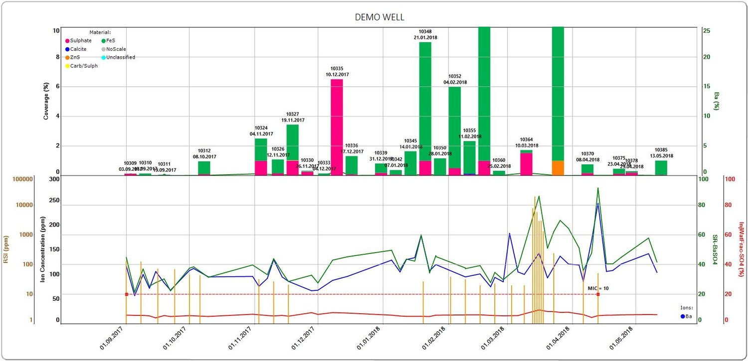 Combi plot from the ScaleMAN software showing BSA™ trended data (above), and residual inhibitor concentration (RSI), barium ion concentration in the produced water, calculated saturation rate BaSO4 and the calculated fraction of injection water in the produced water (below). Plots can be made using other ions and parameters.
