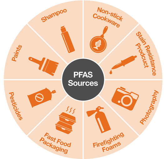 Common sources of pfas exposure. courtesy: Michael Best and Friedrich llp