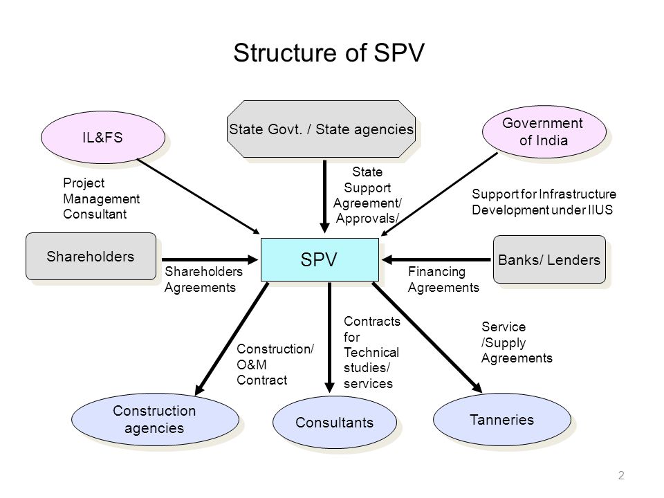 Structure+of+SPV+SPV+State+Govt.+_+State+agencies+Government+IL&FS.jpg