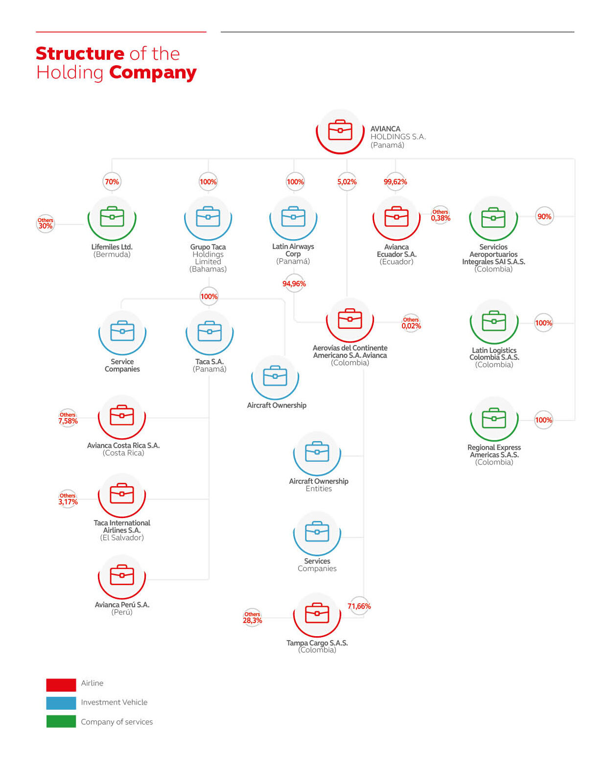 Estructura-Avianca-Holdings-Ingles.jpg