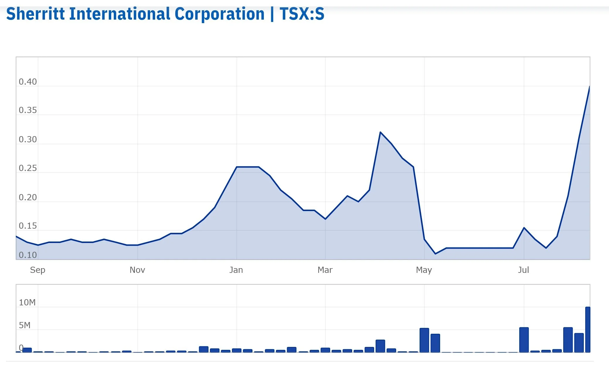 Trump Administration Newly-Defined Cuba Doctrine Of "Temporary Escalatory Coercive Subjugation" Reflecting Share Price Of Canada's Sherritt.  But, Some Made 336%.  Preparing For Another Expropriation?