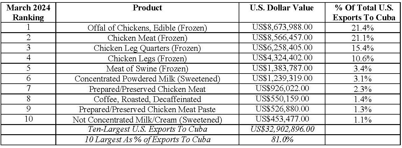 Ranking de productos importados por Cuba en el 2024 desde EEUU