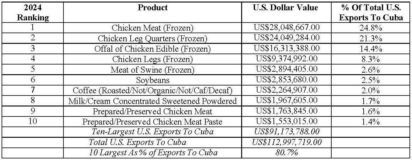 Ranking de productos importados por Cuban desde EEUU en lo que va del 2024