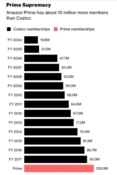 Amazon's 100 Million Prime Members Are More Than Just A Number 