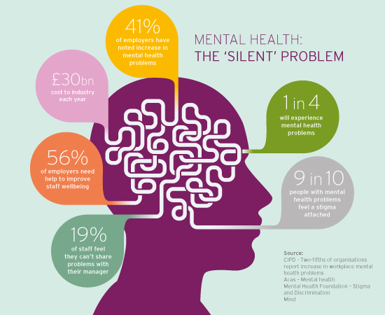 Mental Health A Common Occurrence For People