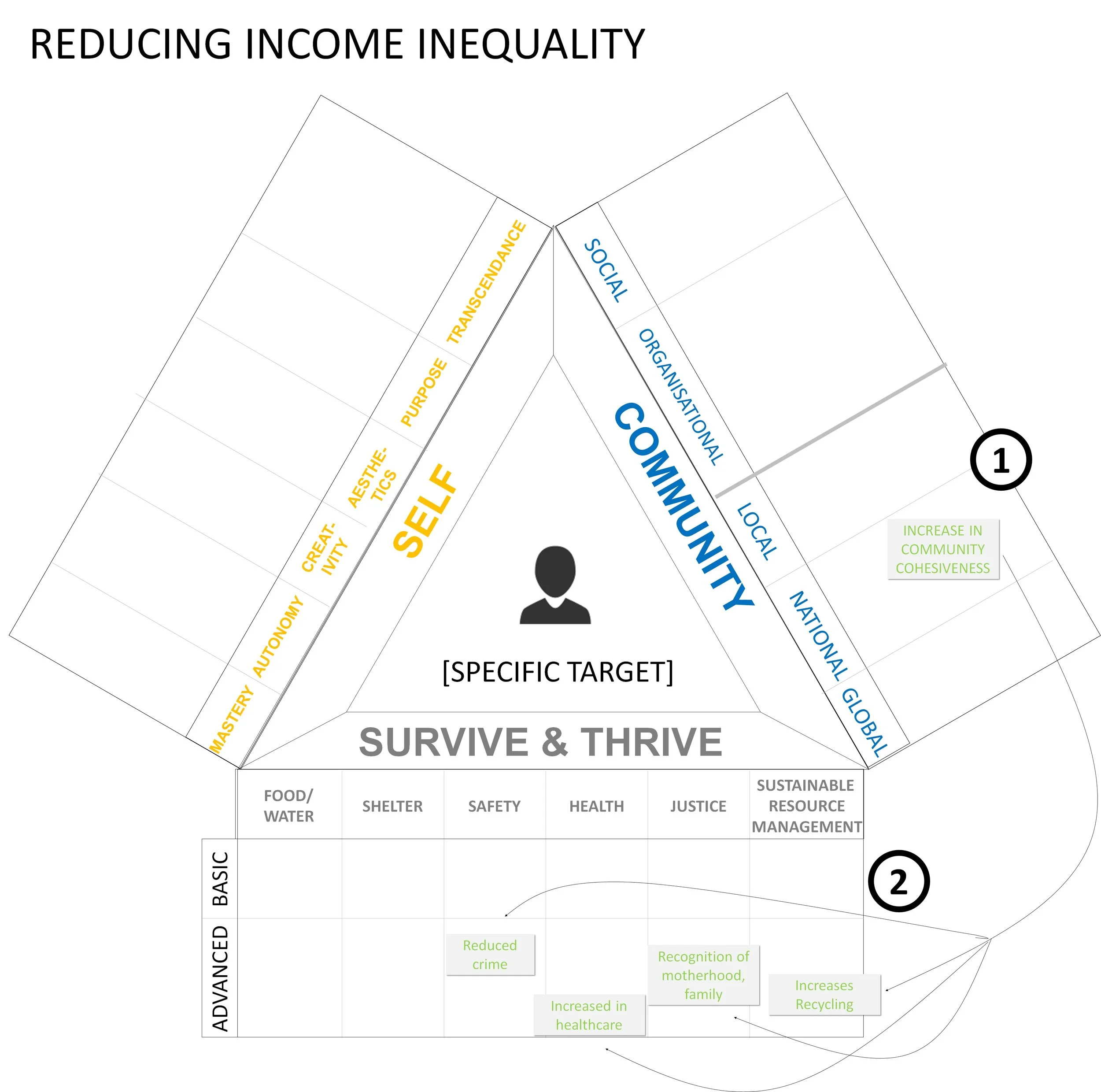 As written about in another article , the main result of reducing income inequality is to increase community cohesiveness (1), but increased community cohesiveness in turn increases a number of other social aspects in healthcare, safety, social justice, the environment, etc. (2).