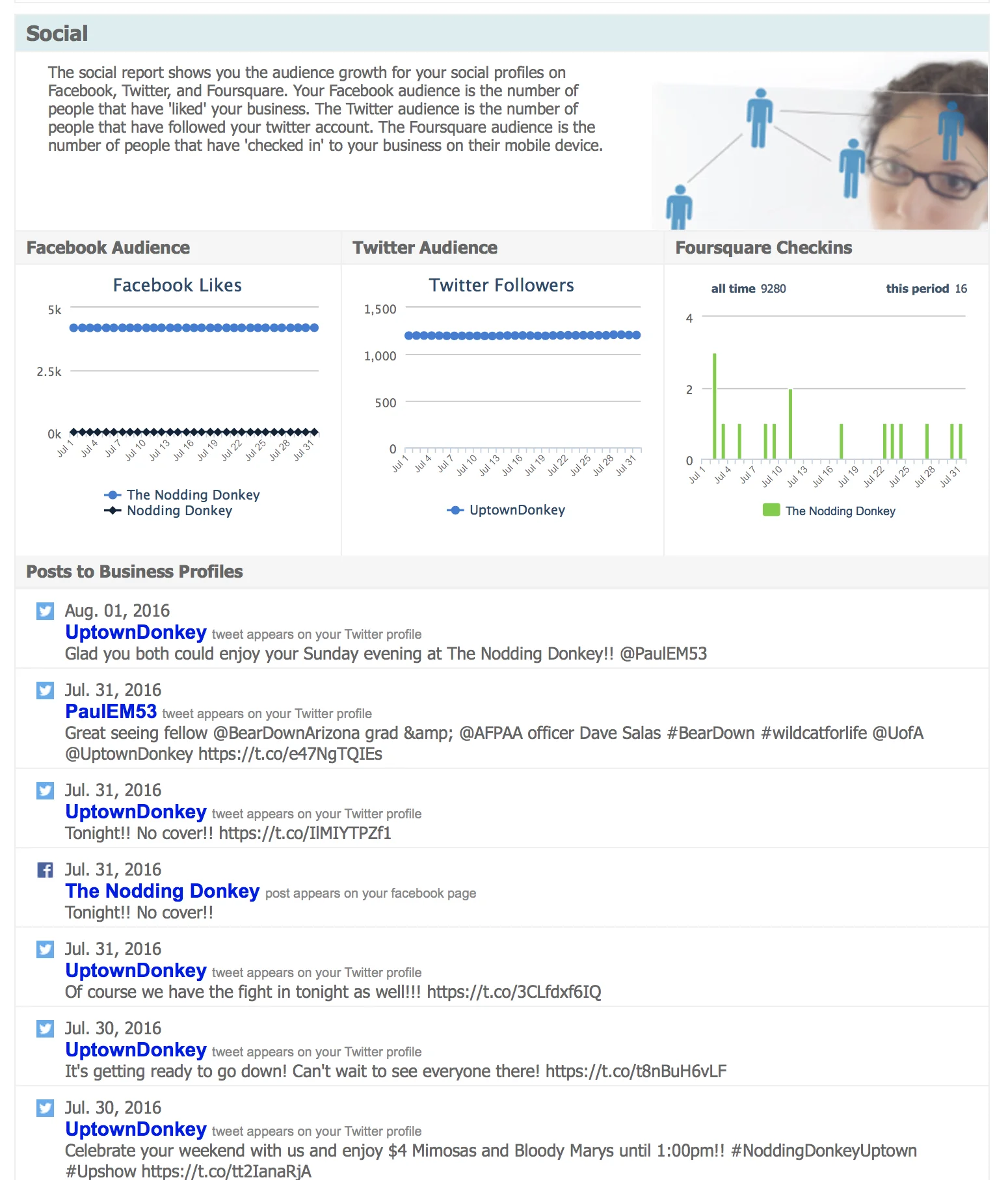 Social Activity & Trends