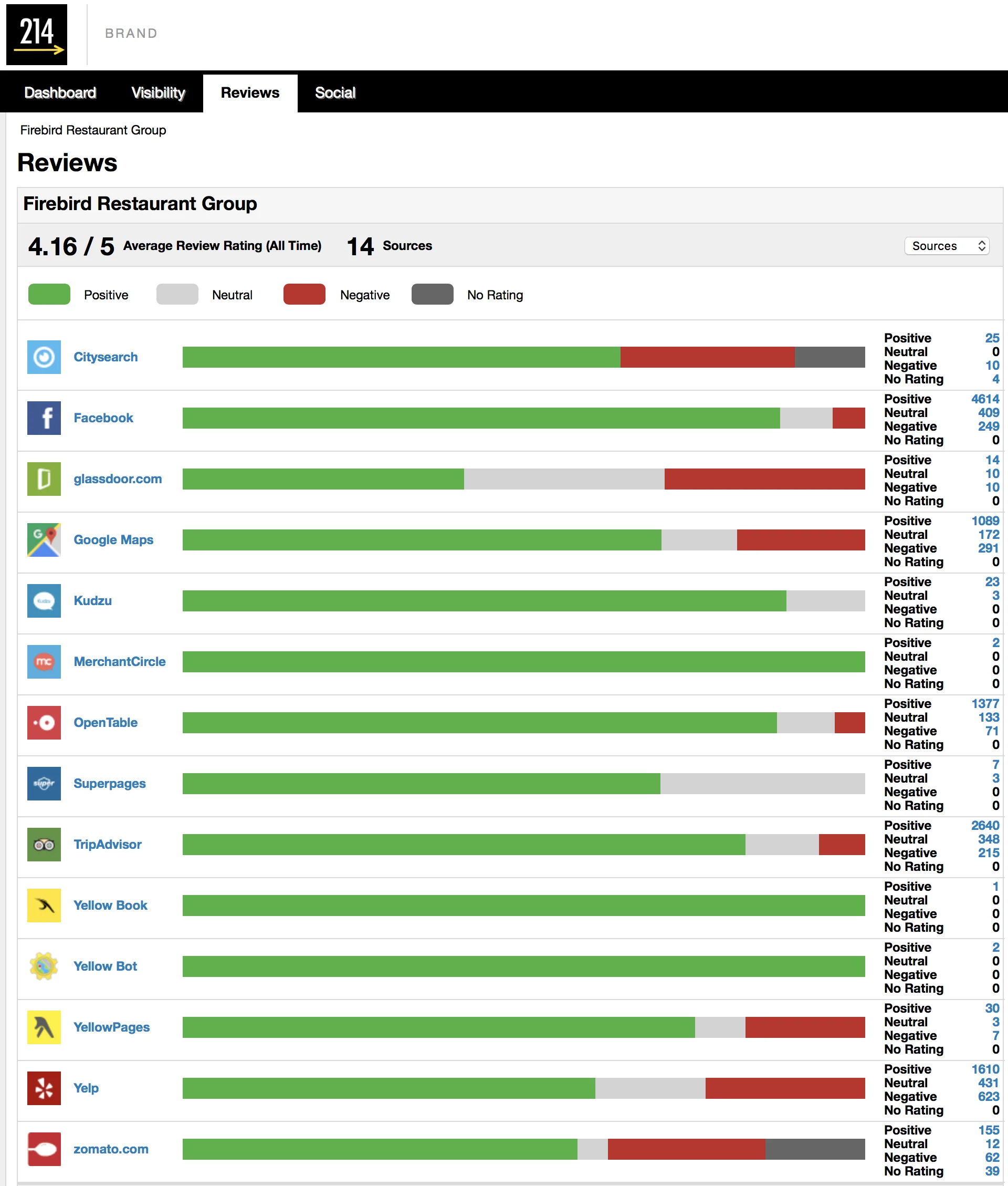 Reputation Scoring & Trending by Source