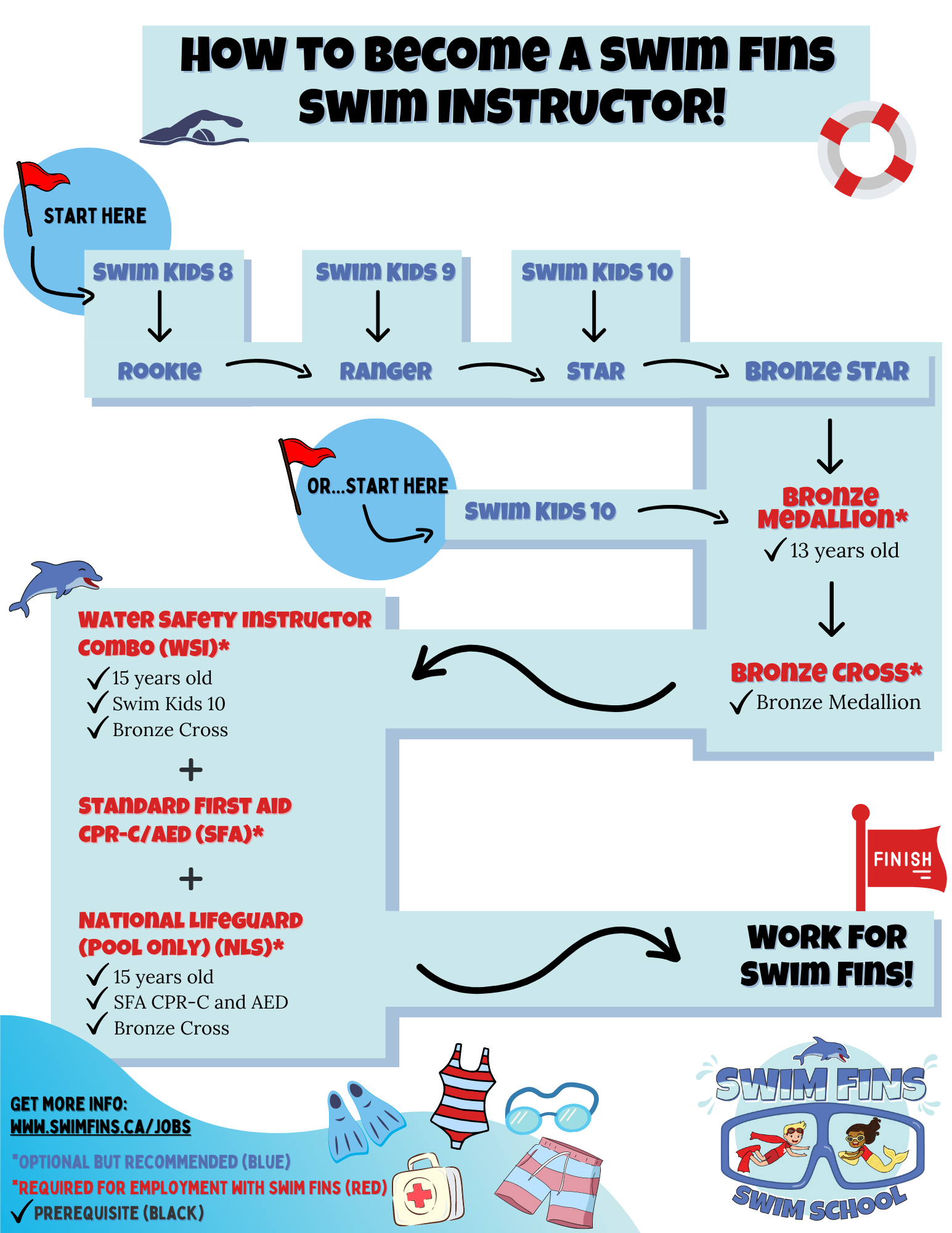 How to A Swim Fins Swim Instructor — Swim Fins Swim School