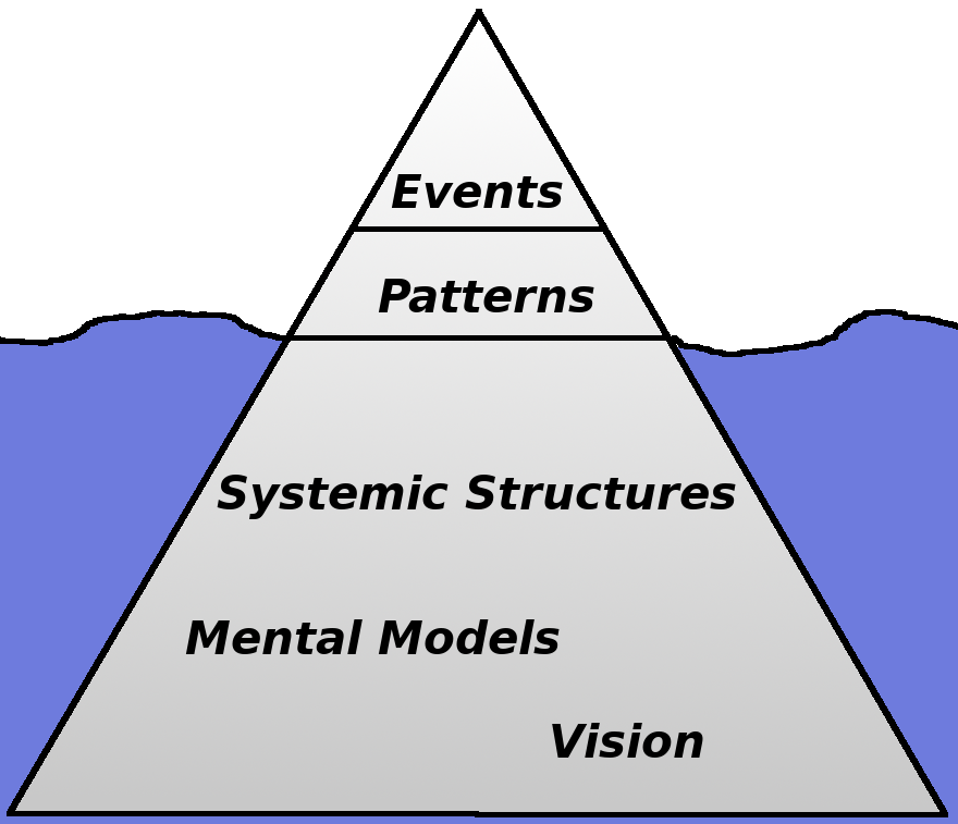 Agile Leadership - a systemic perspective