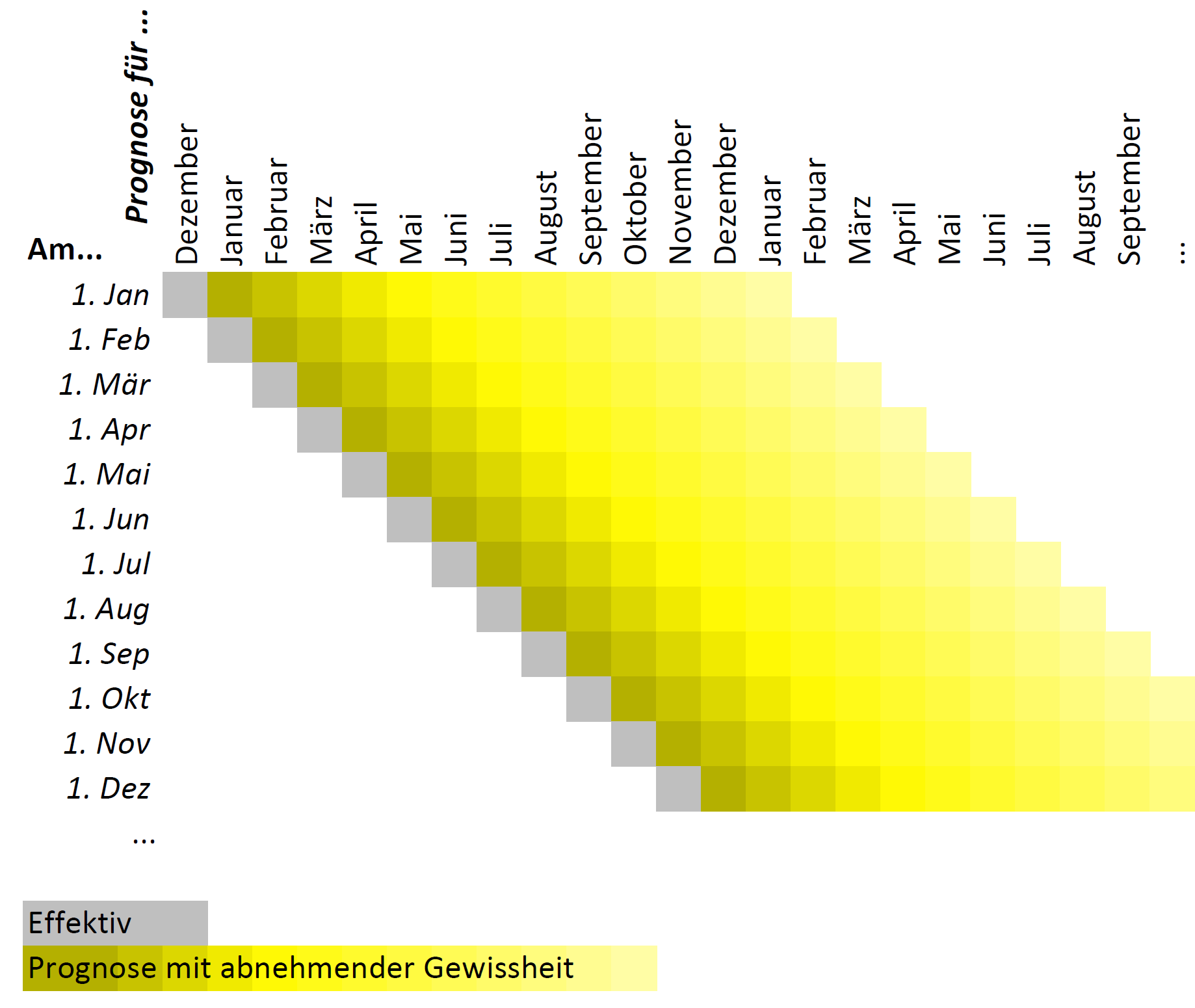 Rolling Forecast (visualisation, de) II.png