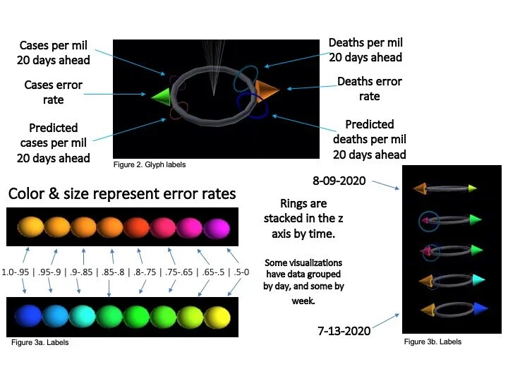 Trials using glyphs to show ML model error rates