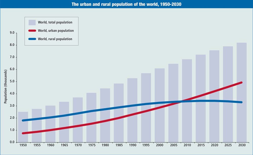 World city population. Population in the World. Урбанизация в мире 1950. Urbanization in the World. Urban and rural population of the uk.