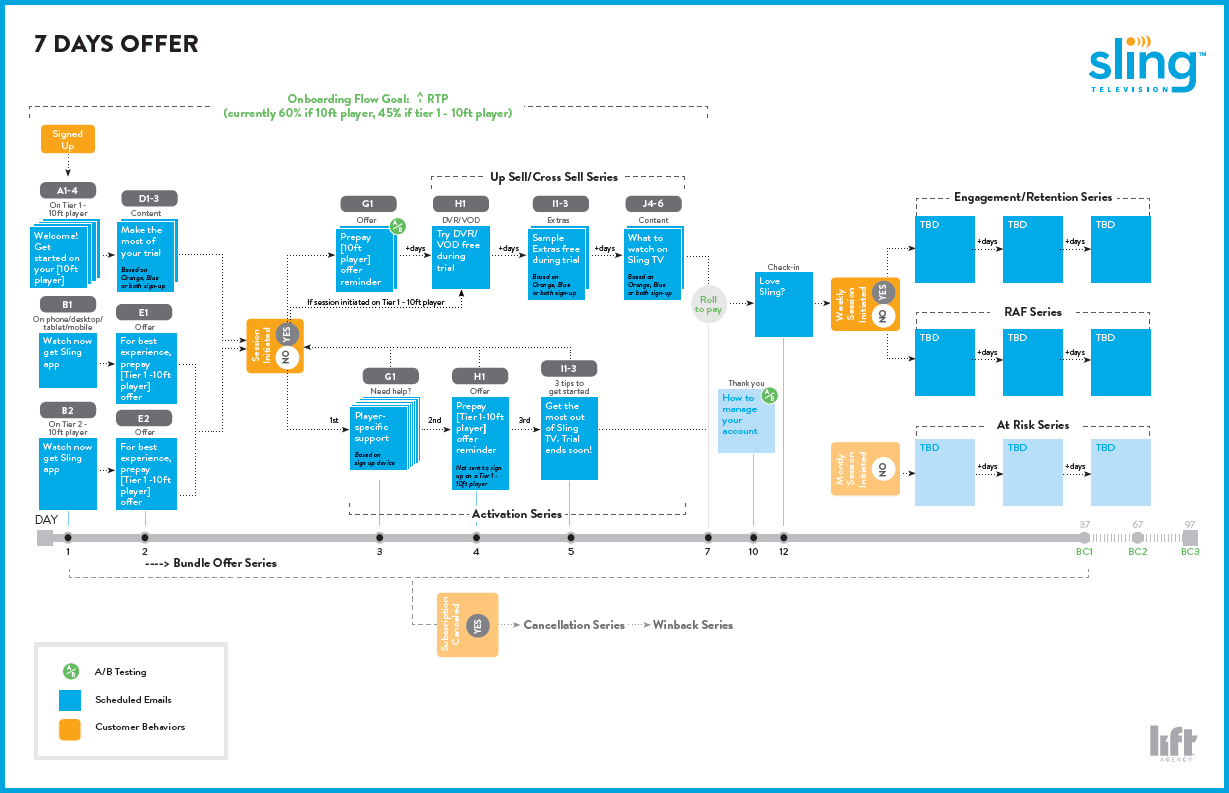 User Flow for Onboarding Emails