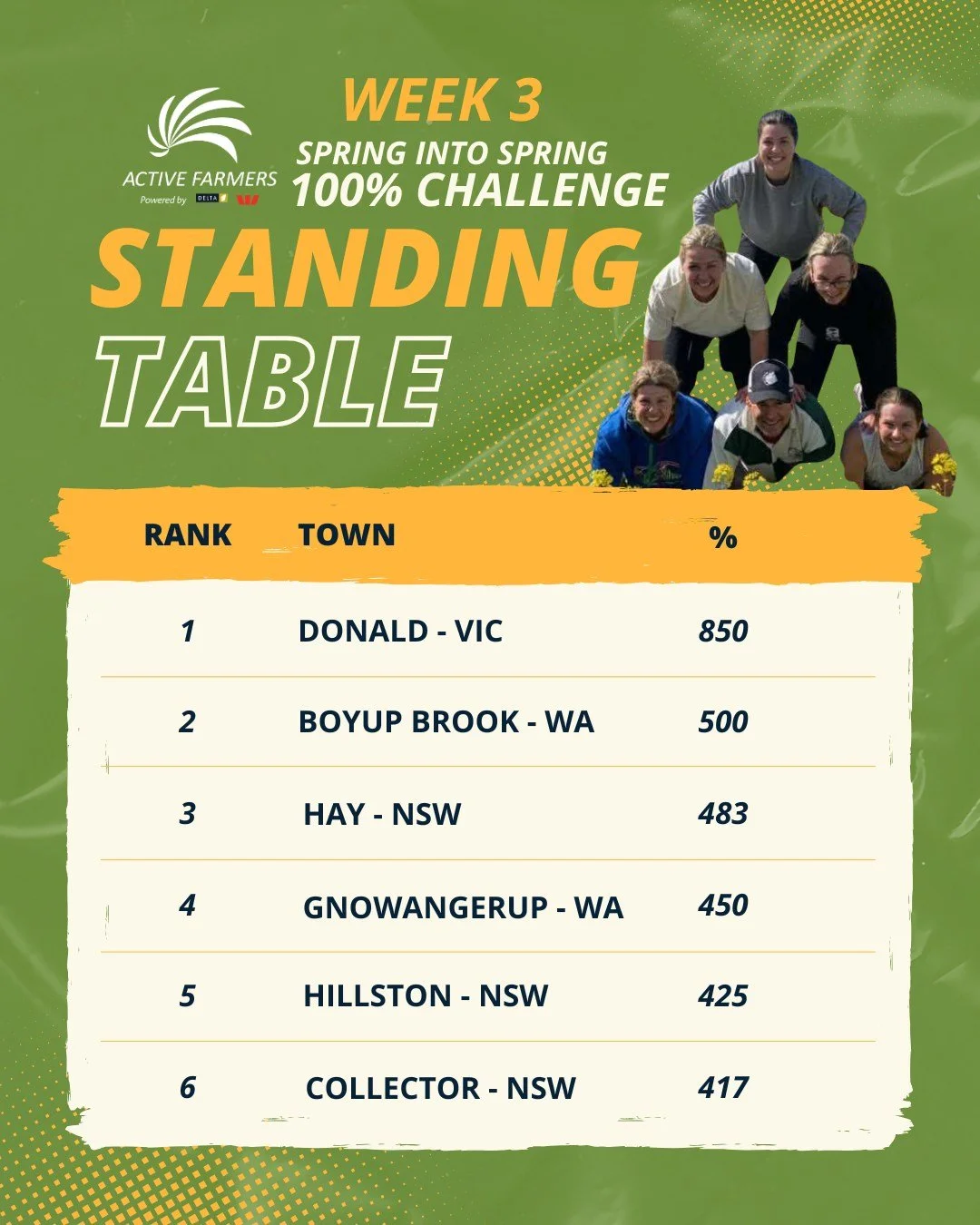 🔥 Spring into Spring Week 3 Leaderboard Update! 🔥

We&rsquo;ve had some BIG movers this week, but our friends in Donald, VIC are holding strong at the top 👏 Not only that, they also snagged 2nd place in the Week 3 Challenge, adding a handy 50 bonu