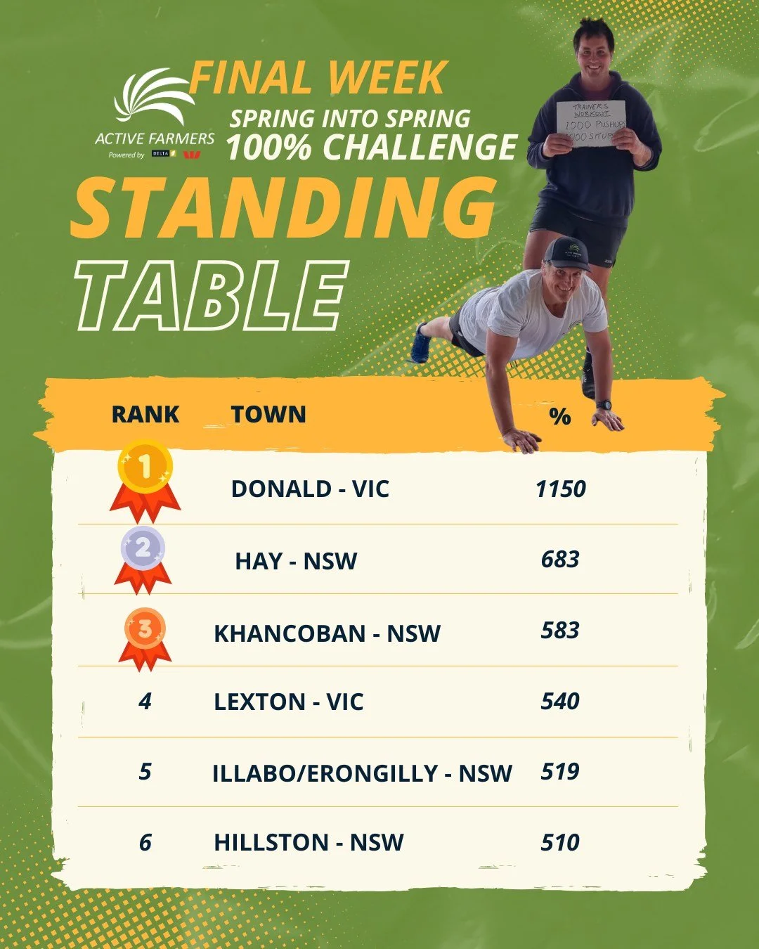 🌼 Spring into Spring &ndash; That&rsquo;s a Wrap! 🌼

What an incredible 4 weeks it&rsquo;s been! The Active Farmers Spring into Spring Percentage Challenge has brought so much fun, laughter and community spirit across rural Australia. From creative