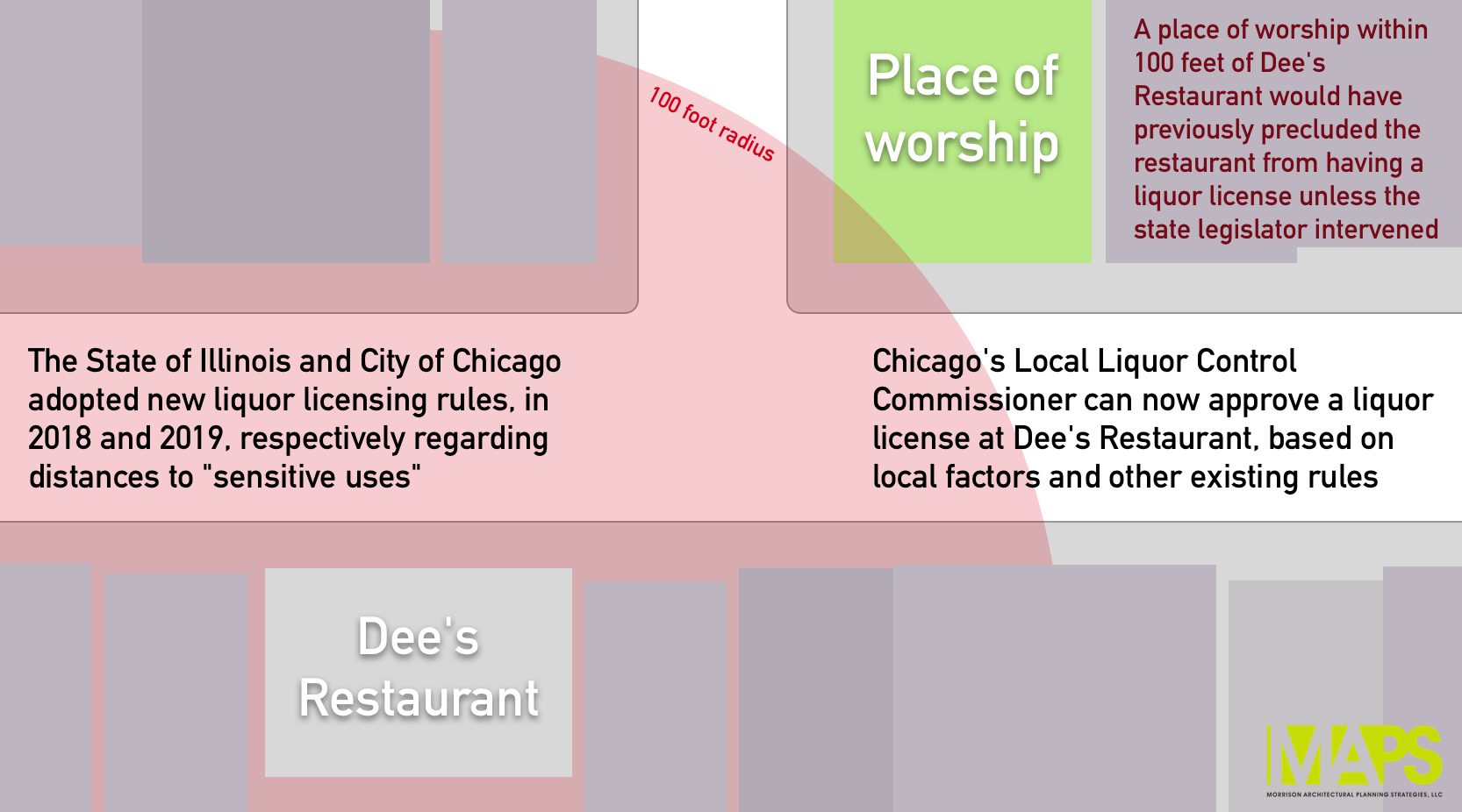 The diagram shows how the 100 foot radius affected business owners' eligibility to apply for and receive a liquor license. Now, the Local Liquor Control Commissioner can consider local factors and reduce the distance between the applicant and the nearby sensitive use.