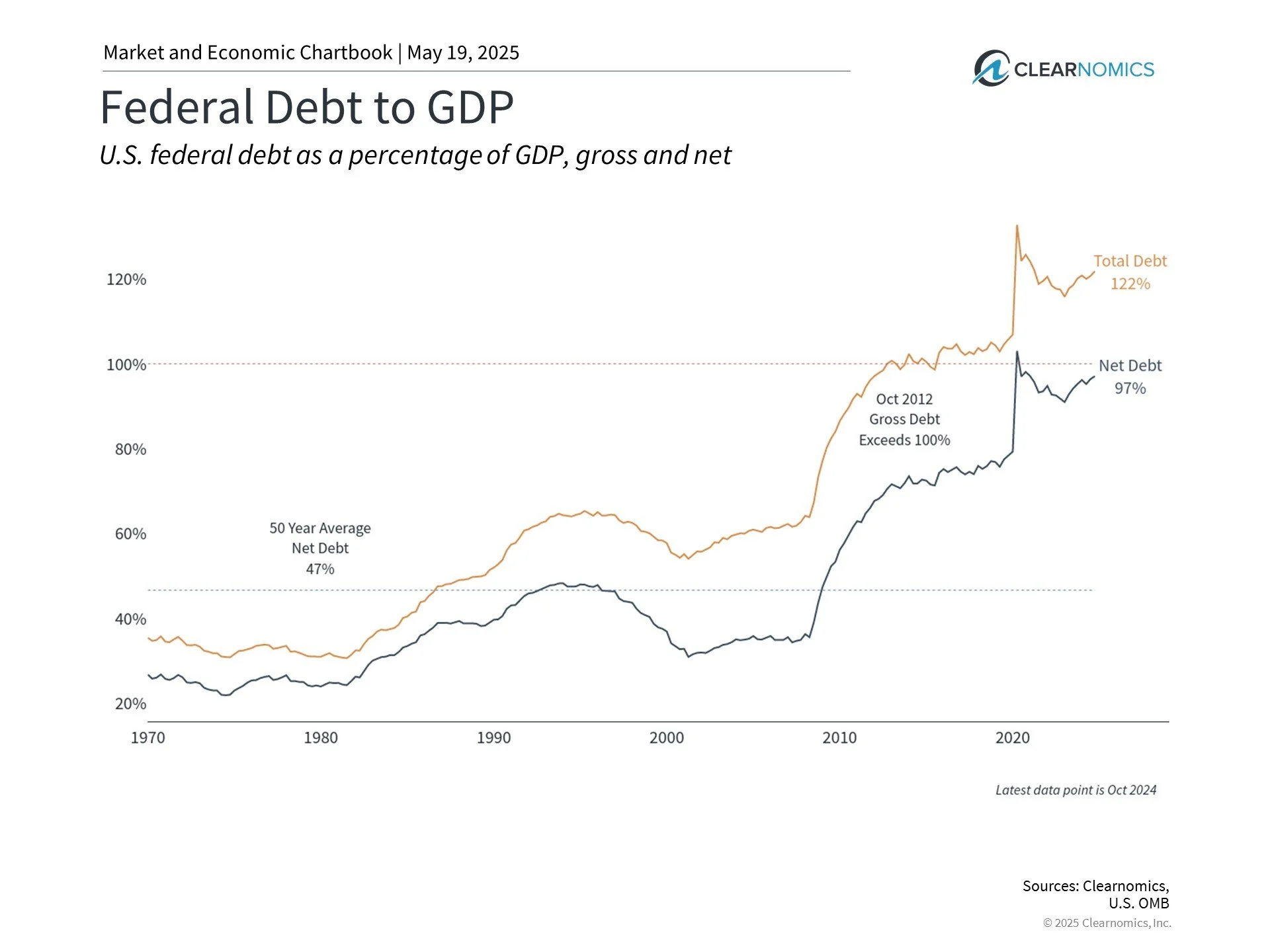 Federal Debt to GDP Graph