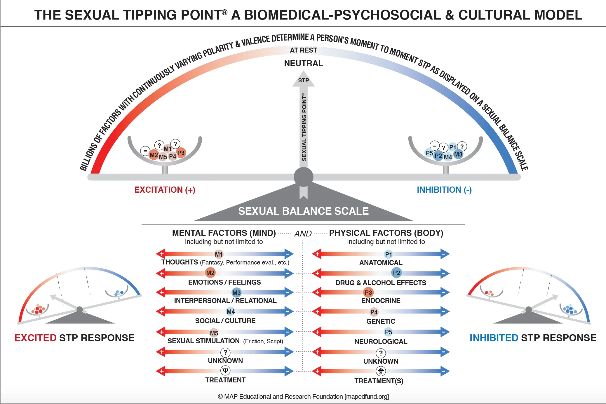 An STP Model explanation is found at mapedfund.org. Factors slide along the axes to indicate their polarity and valence. Source: Used with permission of the MAP Education and Research Foundation a 501 (c)(3) public charity.