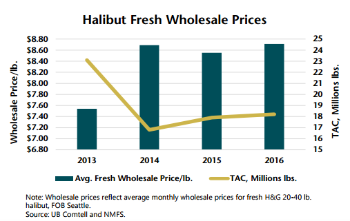 ASMI Market Report for Black Cod and Halibut