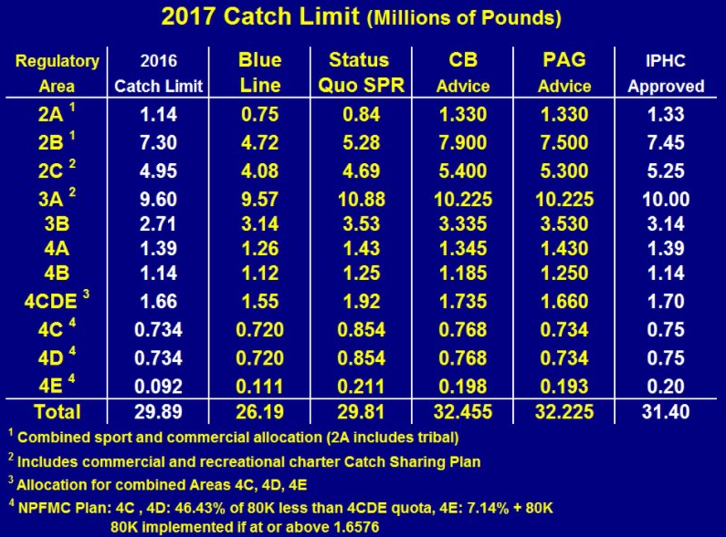2017 IPHC Catch Limits Released