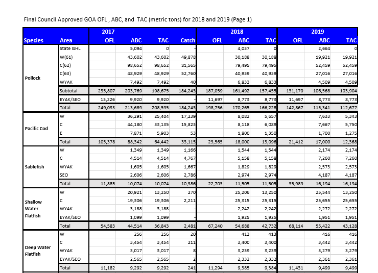 GOA Groundfish Specs Released