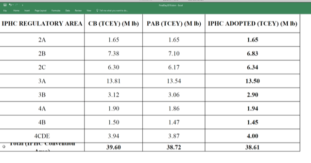 2019 IPHC Catch Limits