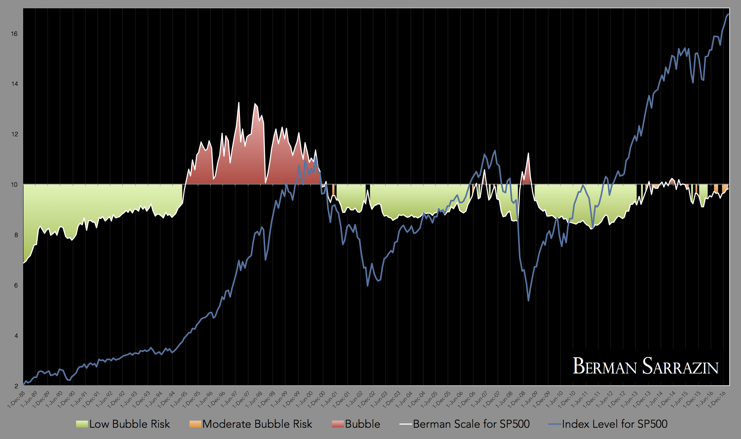 Berman Scale for S&P 500 (from December 1988 to February 2017).