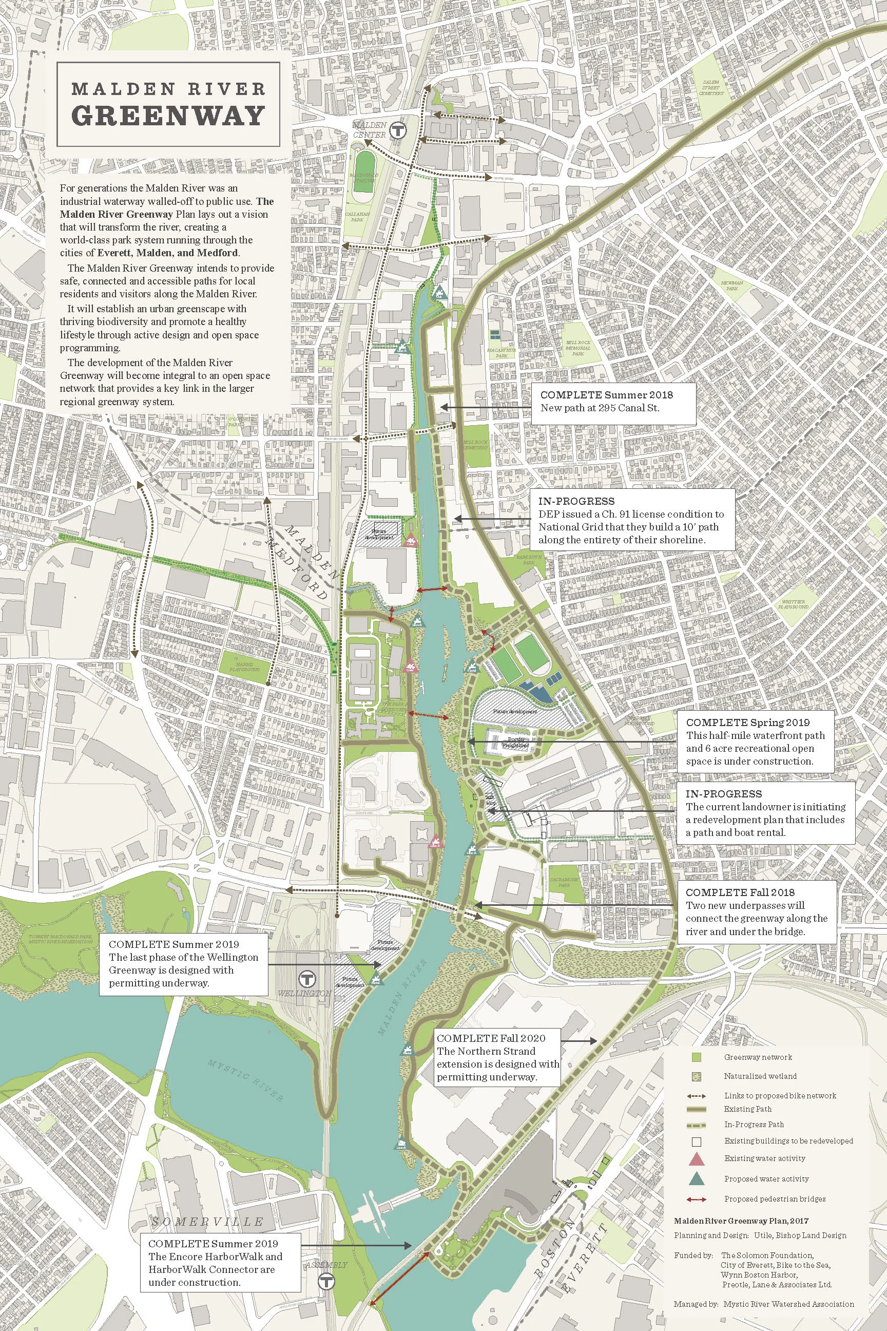 The Malden River Greenway Vision is well on its way to completion. River’s Edge in Medford was developed a decade ago and provides beautiful park space. Just downstream of the National Grid parcel, the former GE site in Everett is being redeveloped with playing fields and a connected path from the top to bottom. Just upstream, Combined Properties completed a path at 295 Commercial Street. Two new underpasses under the Route 16 bridge will connect waterfront paths on both sides of the river.