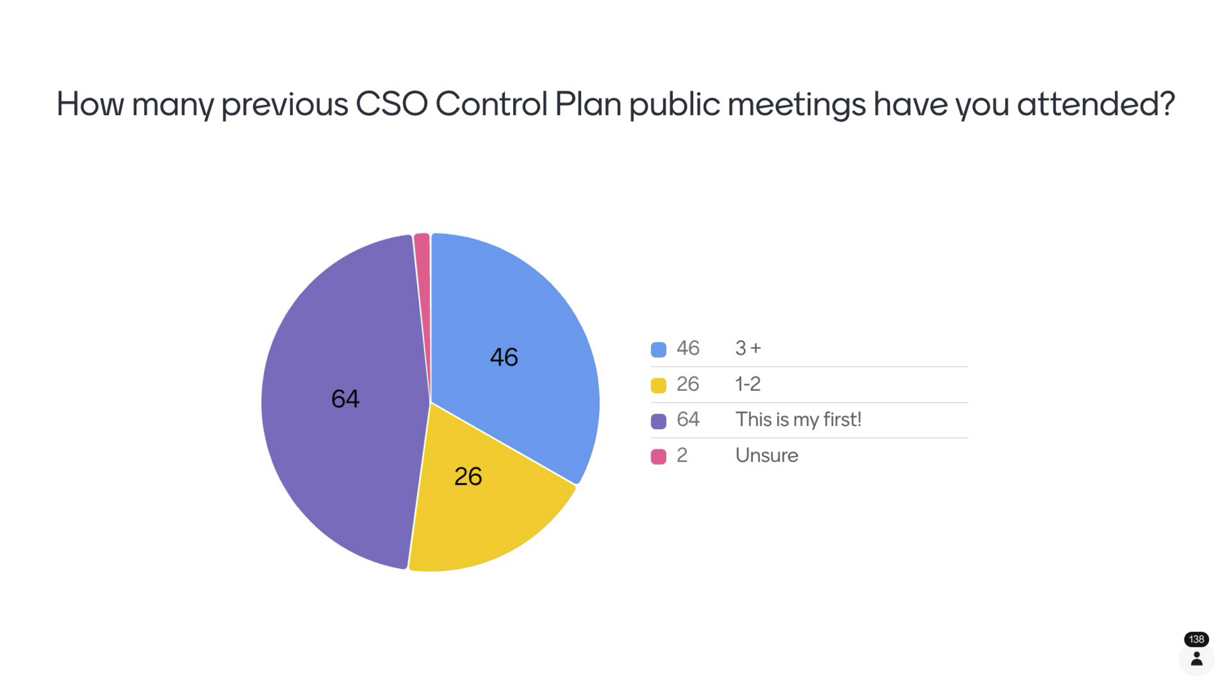Pie chart titled "How many previous cso control plan public meetings have you attended." 64 of 138 people responded "this is my first!"