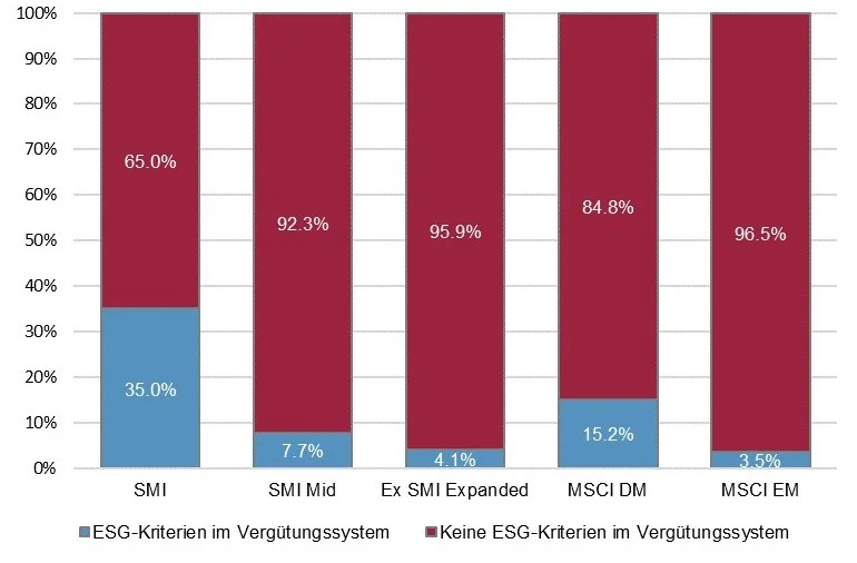 ESG-Kriterien in Vergütungssystemen nach Index (SPI und MSCI ACWI)