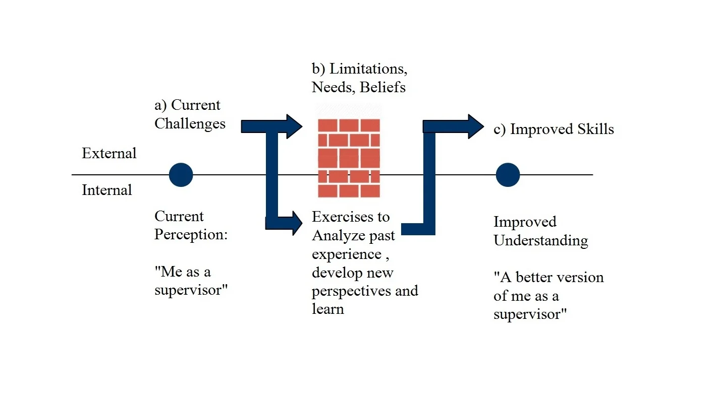 this is How we design our training exercises…
