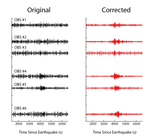 Comparison of earthquake data recorded on lake bottom seismometers without correcting for compliance noise (right) and with the compliance correction. Before the correction only a wisp of an earthquake is identifiable within the trace but afterwards the earthquake is easily observable.
