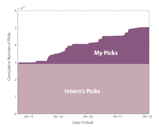 My progress picking compared to that of my intern who worked with me for several months over this summer. There's an interesting periodicity to my picking productivity ... say that three times fast - picking productivity periodicity, picking productivity periodicity, picking productivity periodicity
