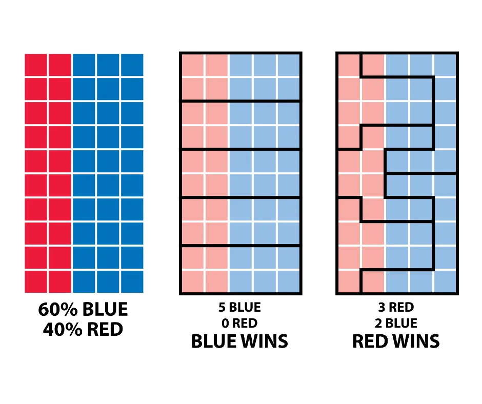 However the boundaries are redrawn, First Past the Post cannot ensure that seats will match votes at the next election.
