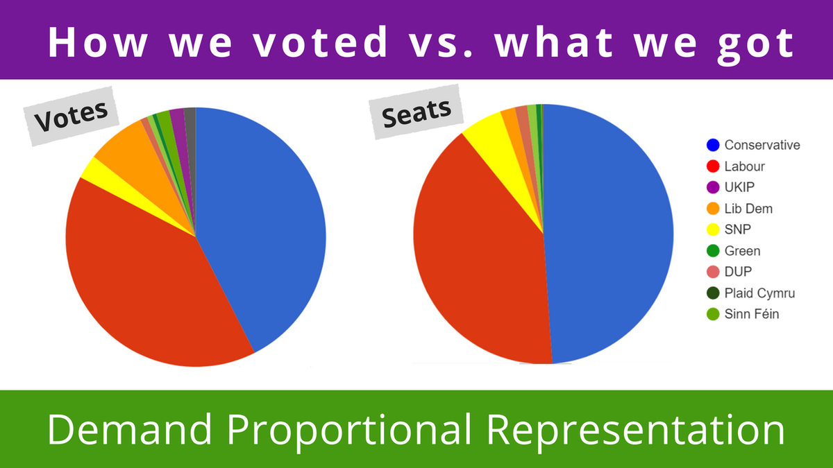 The 2017 General Election was incredibly disproportionate despite 20% voting tactically