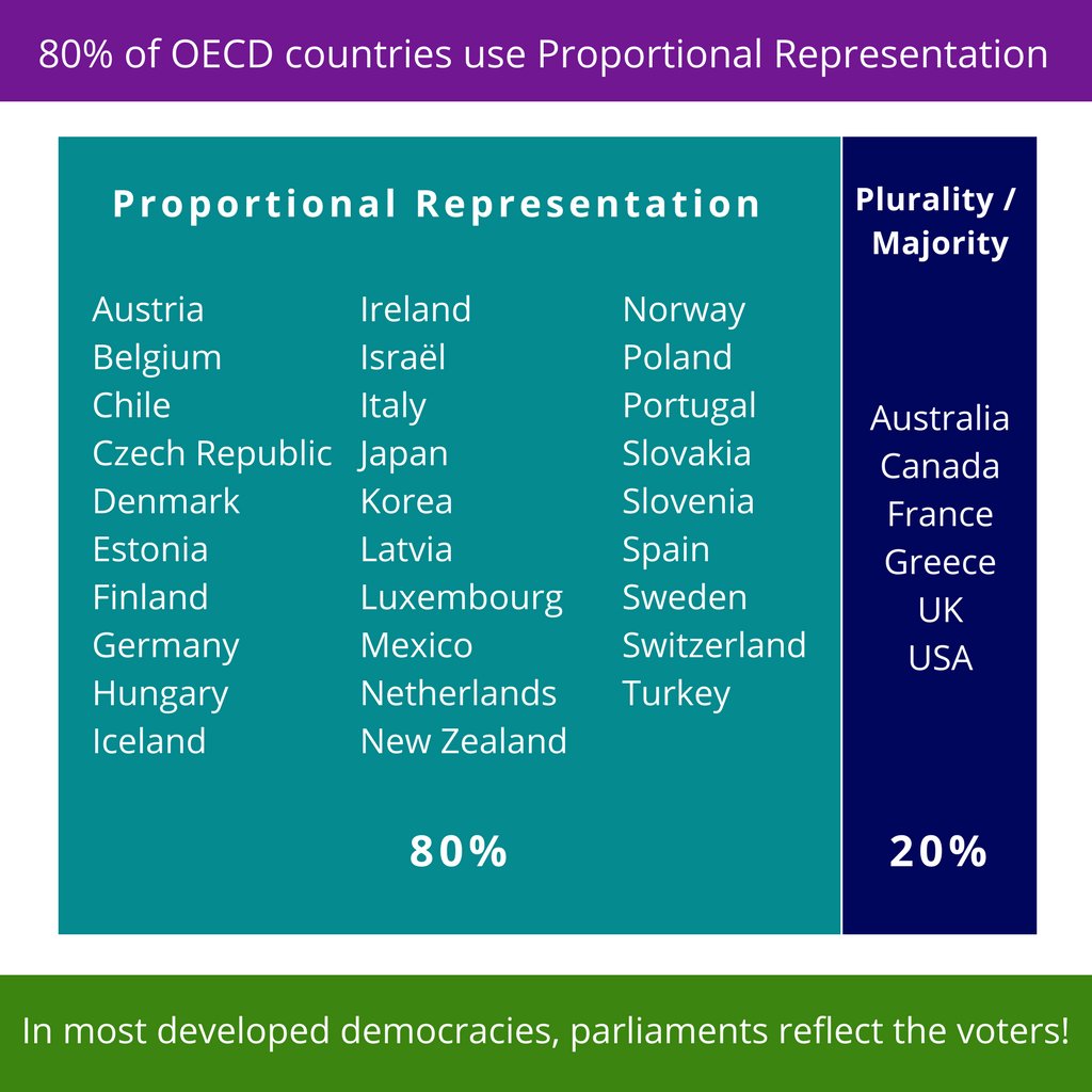 Countries with Proportional Representation benefit from many socio-economic advantages