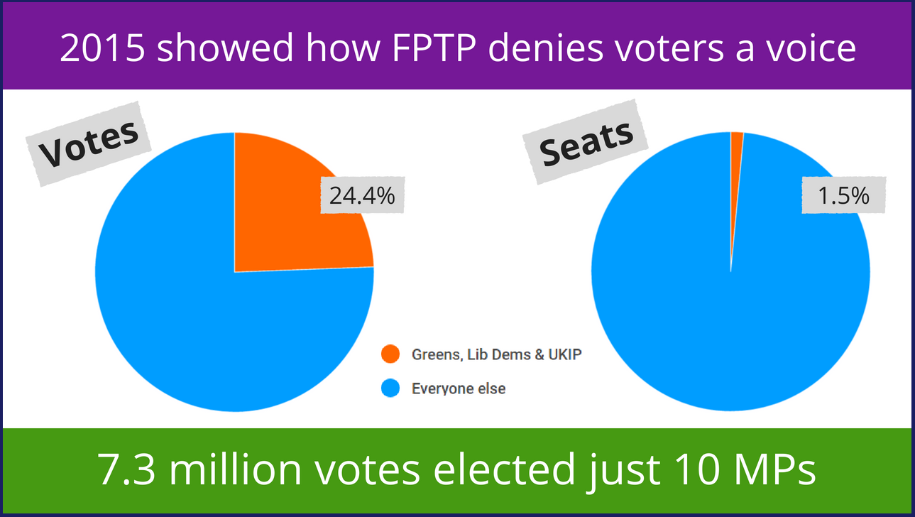 Make Votes Matter Everything wrong with First Past the Post