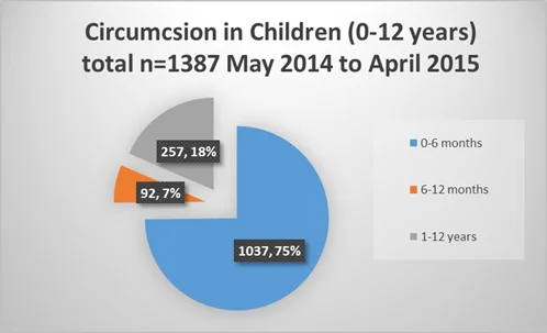 Audit of ring method circumcision in infants and children