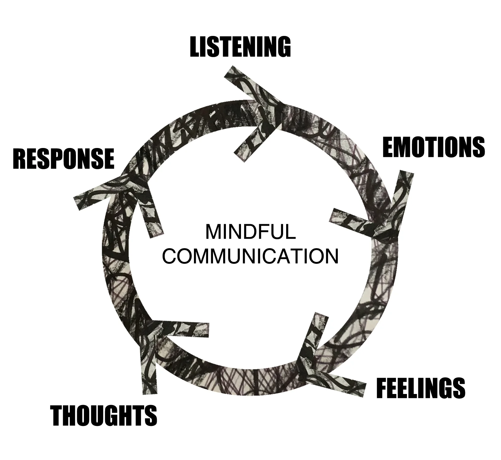 mindful communication process.jpg