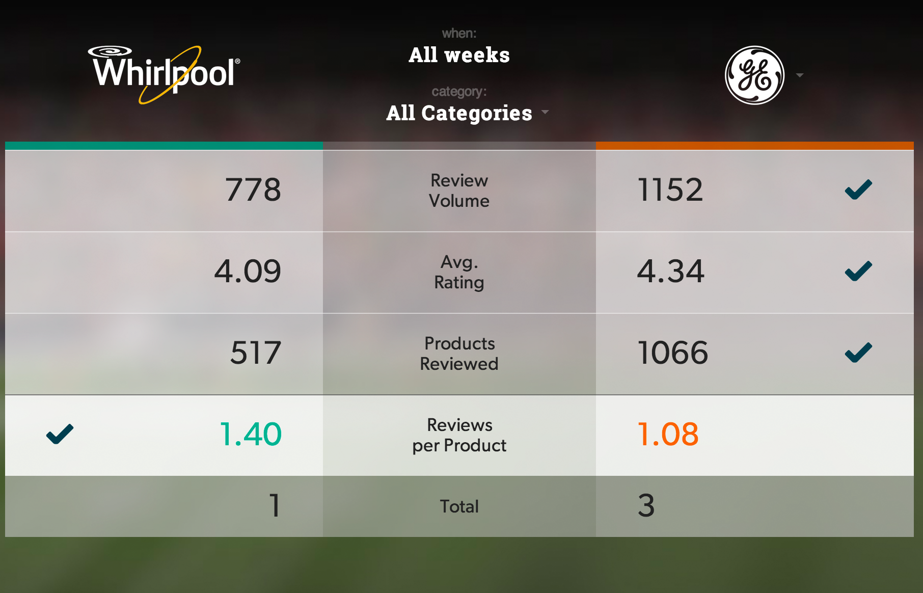 Detail of the table, showing Reviews per Product selected, which will filter the bar chart and alerts feed to be specific to just this one metric.