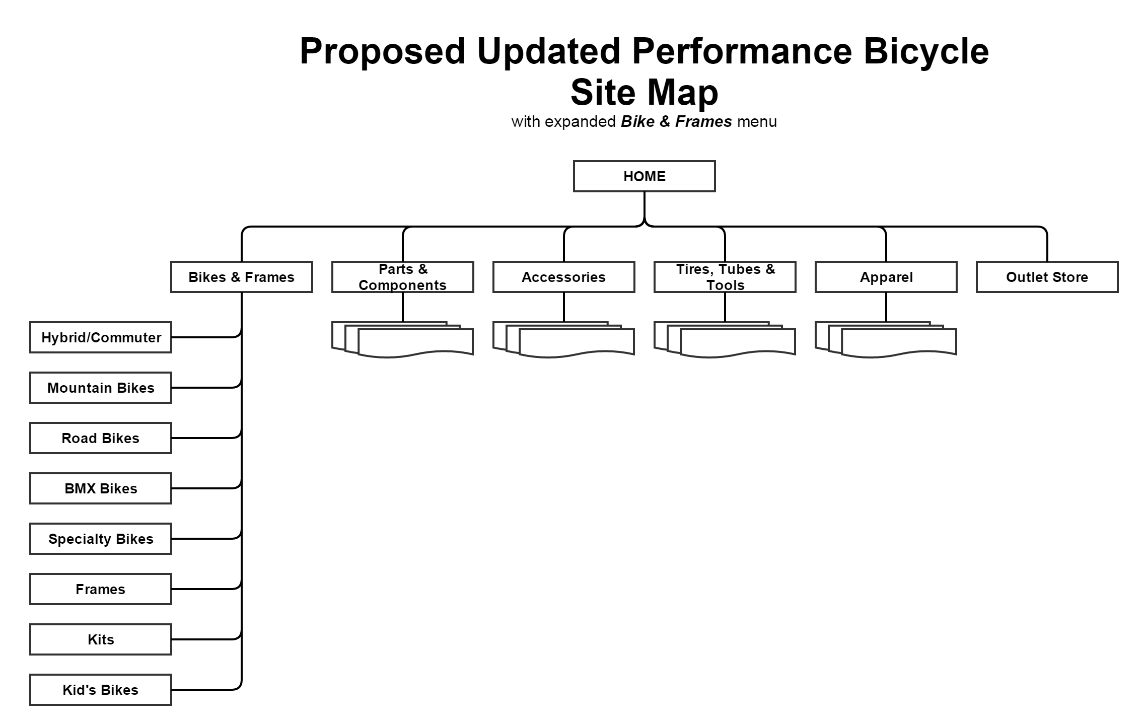 project_2_e_commerce_proposed_pb_site_map_.png