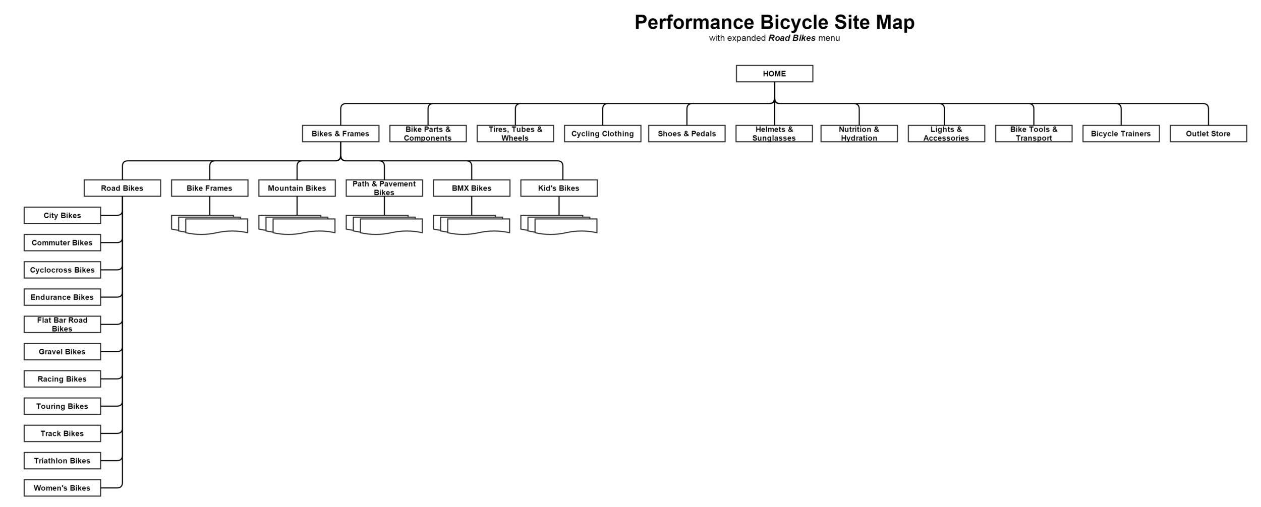 project_2_e_commerce_performance_bike_site_map_.png